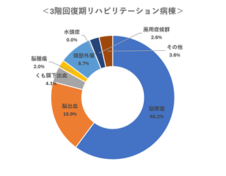 3階回復期リハビリテーション病棟