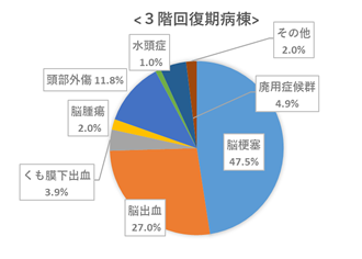 3階回復期リハビリテーション病棟